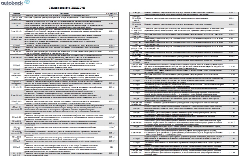 Полная таблица штрафов ГИБДД 2015