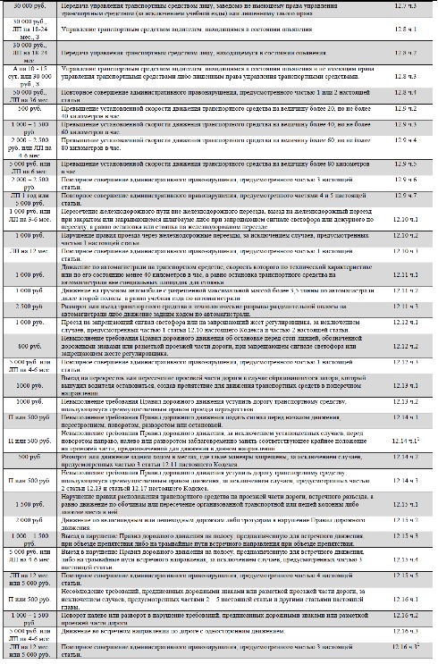 Полная таблица штрафов ГИБДД 2014