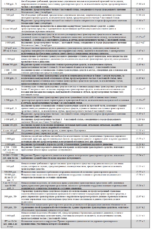 Полная таблица штрафов ГИБДД 2014